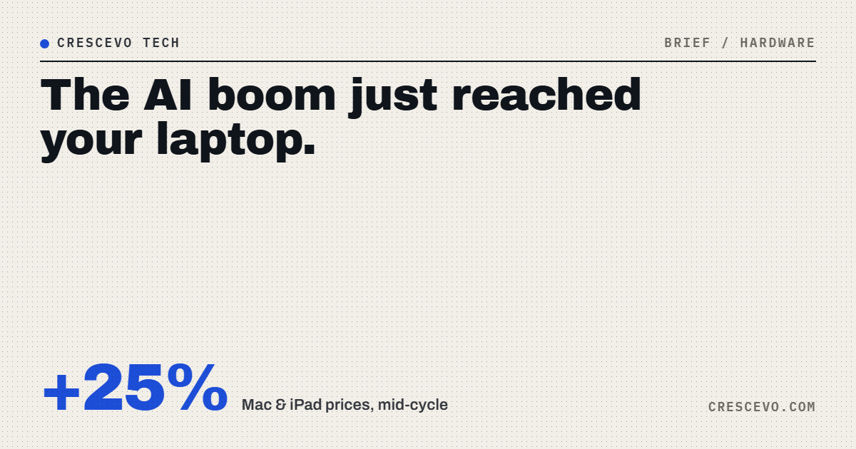 Apple Just Raised Prices Mid-Cycle. The AI Boom Finally Reached Your Laptop.