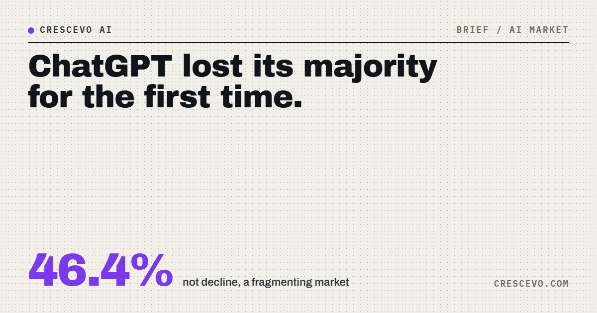 ChatGPT Just Lost Its Majority. The Real Story Is Ads, Not Decline.